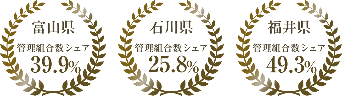 富山県管理組合数シェア39.9% 石川県管理組合数シェア25.8% 福井県管理組合数シェア49.3％